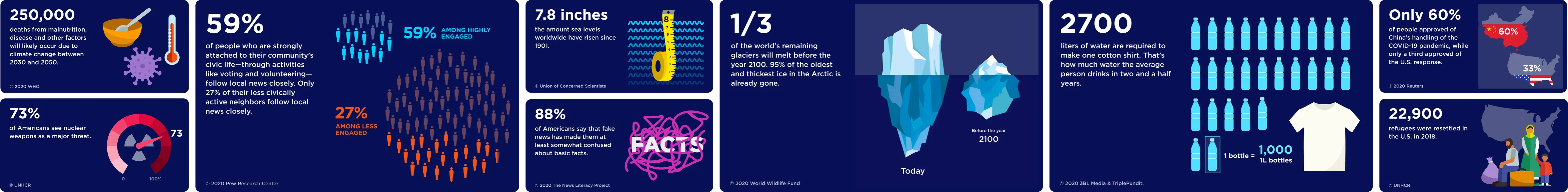 Infographic cards. 250,000 deaths from malnutrition, disease and other factors likely between 2030 and 2050. 73% of Americans see nuclear weapons as a major threat. 59% of people strongly attached to their community follow local news closely. 7.8 inches of sea level rise since 1901. 88% of Americans say fake news has confused them about basic facts. A third of the world’s remaining glaciers will melt before 2100. 2,700 liters of water to make one cotton shirt. Only 60% approved of China’s handling of COVID-19. 22,900 refugees resettled in the U.S. in 2018.