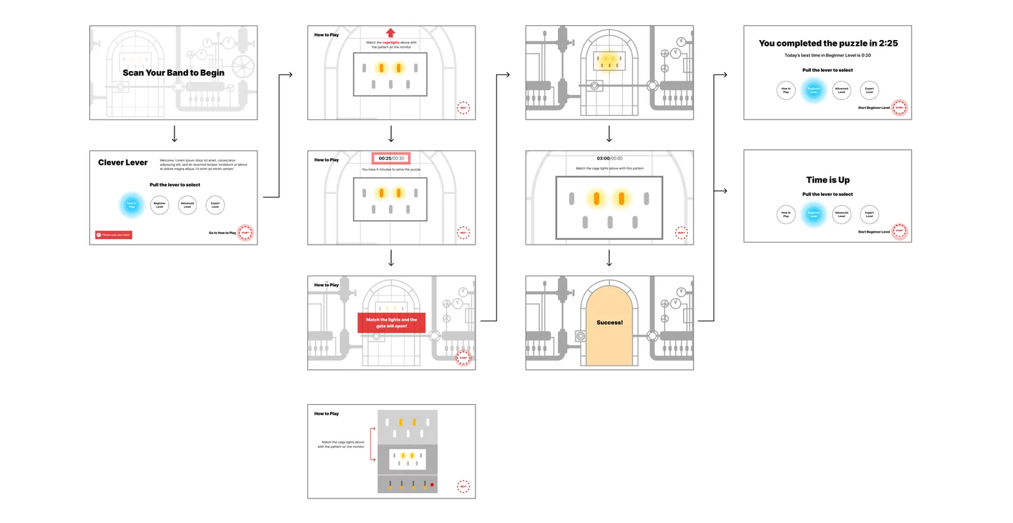 Clever Lever wireframe flow. Scan your band, choose a level with the lever, see how to play, match the cage lights, and reach Success or Time is up.